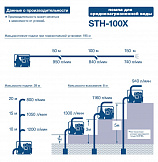 характеристики мотопомпы STH-100X